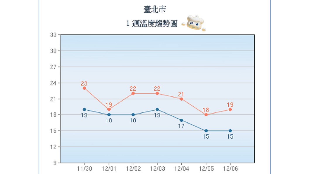圖/中央氣象局