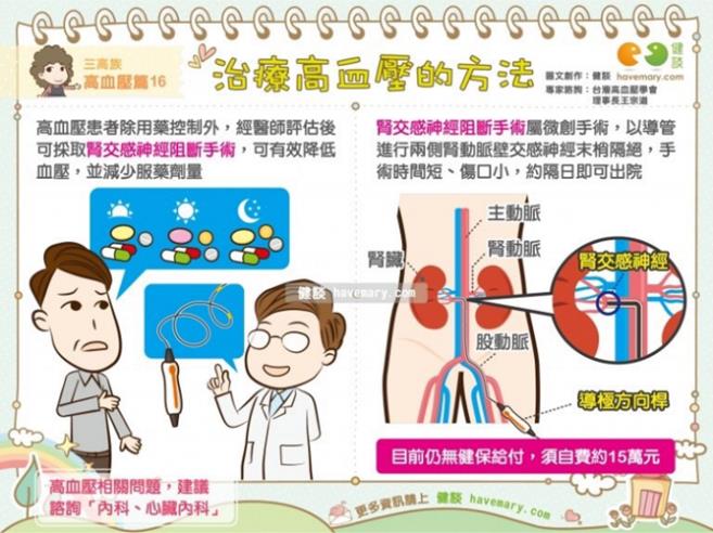 微創腎交感神經療法,是透過導管從大腿股動脈經微創方式置入到腎臟動脈,以低能量射頻在腎動脈適當位置燒灼,阻斷過度活化的交感神經,手術過程會局部麻醉,約30分鐘即可完成。