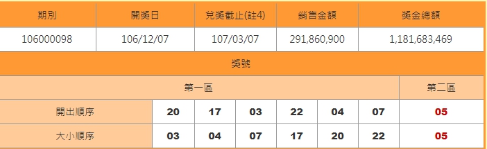 昨晚所開出的威力彩號碼 圖/台灣彩券官網