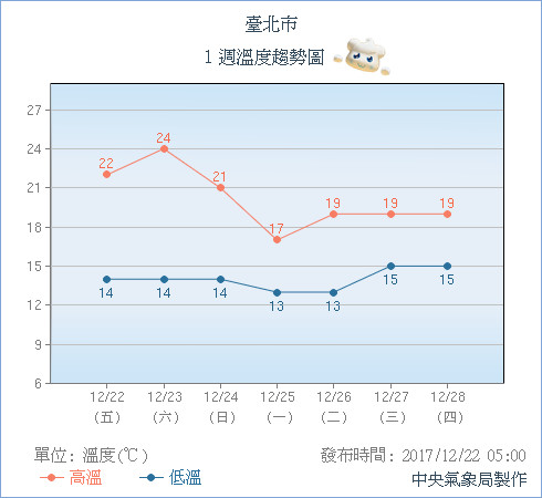 圖/中央氣象局