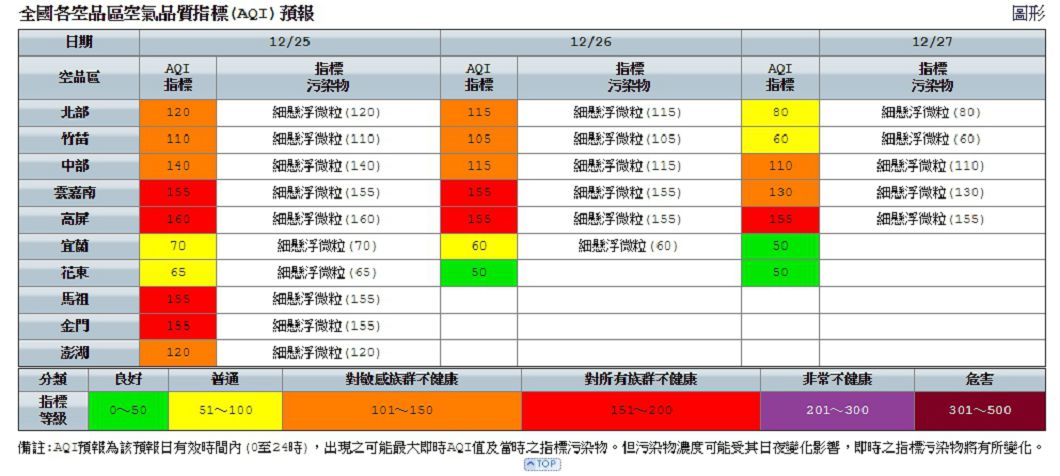 空汙來襲！近期最嚴重霾害　全台淪陷如毒氣室