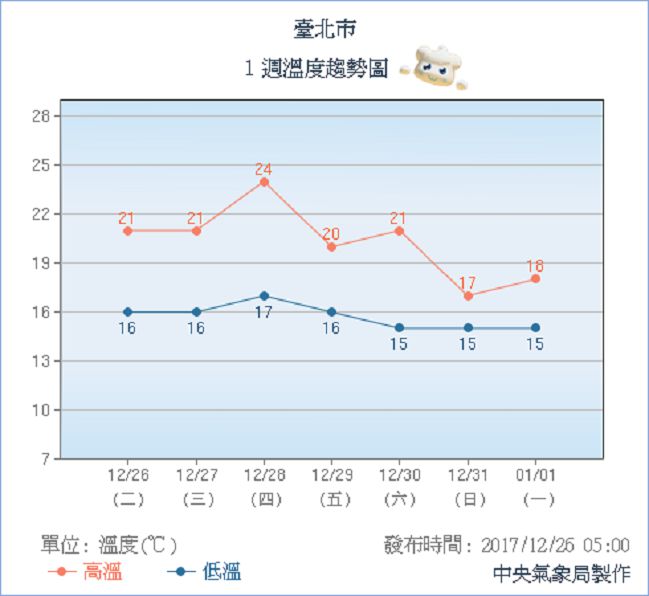 20度以上舒適高溫持續到週六,週日氣溫驟降。圖/中央氣象局