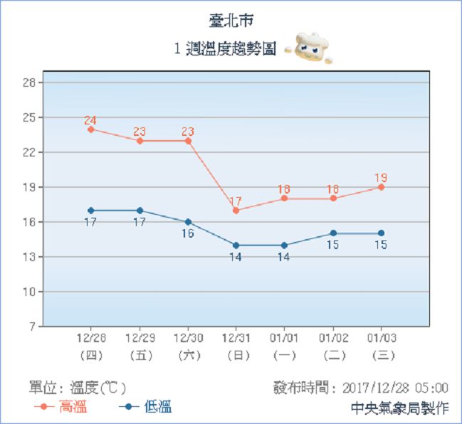 圖/中央氣象局
