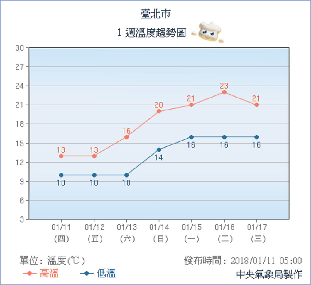 圖／中央氣象局