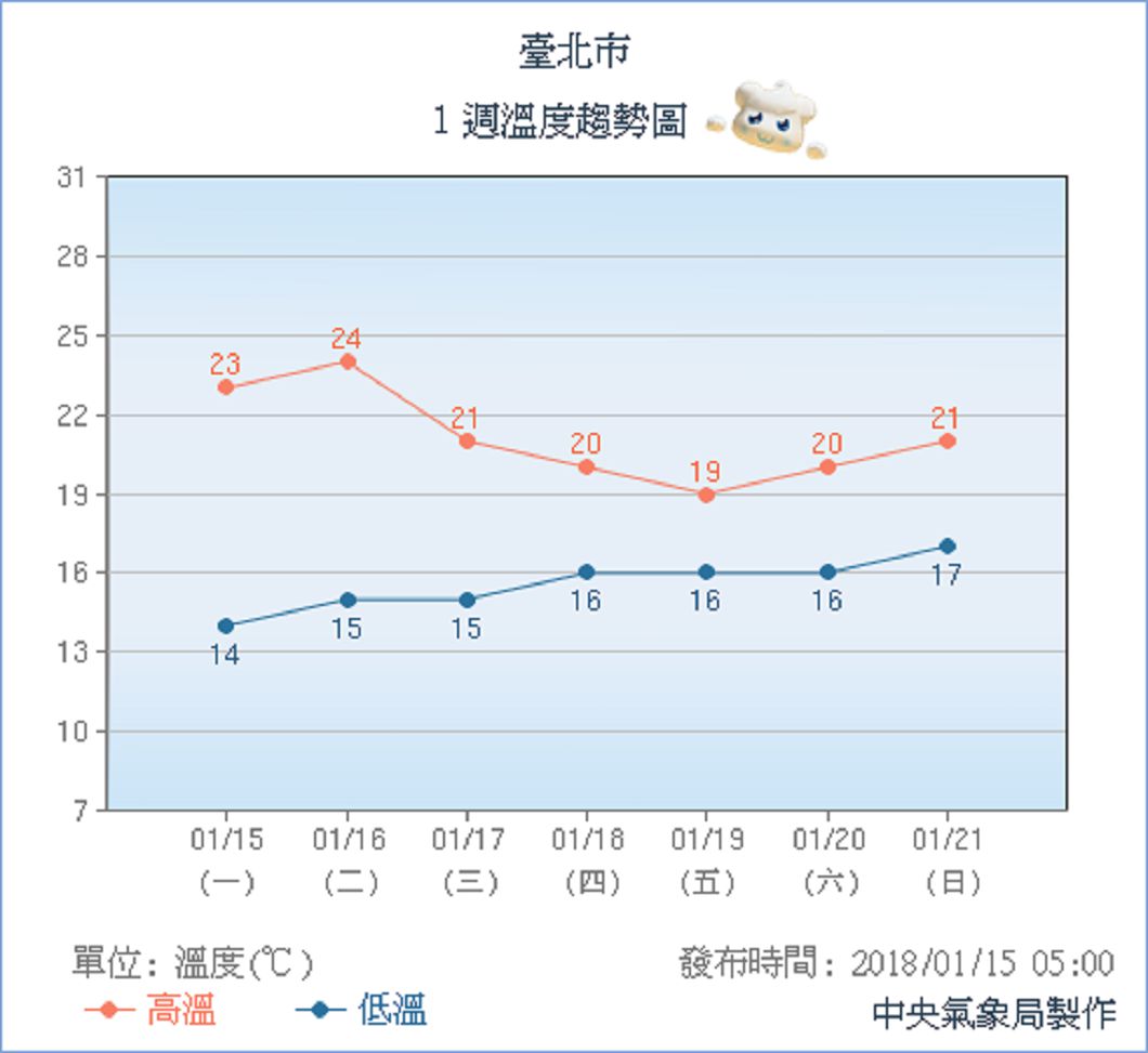 圖/中央氣象局