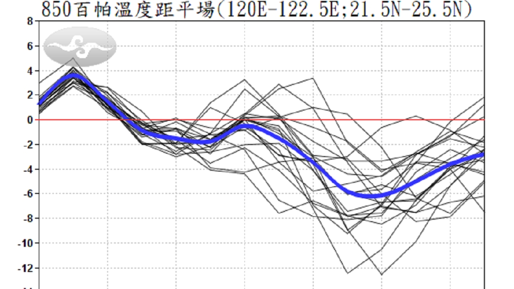 低溫下探10度 氣象局:冷!好冷!!超冷!!!