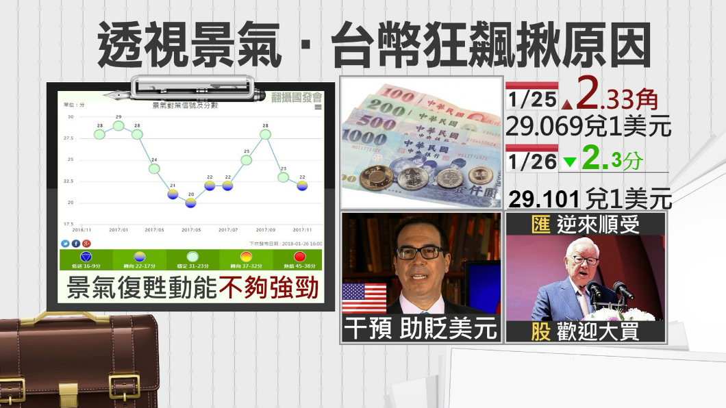 【1600新經濟】美元疲弱「錢」景怎麼看?