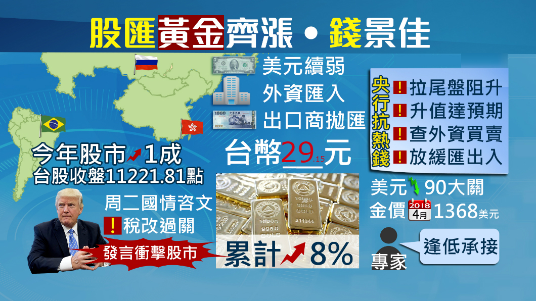 【1600新經濟】開年紅通通 全球股市看俏