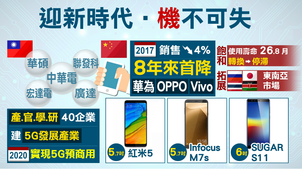 【１６００新經濟】台灣拚5G　智慧手機戰煙硝起