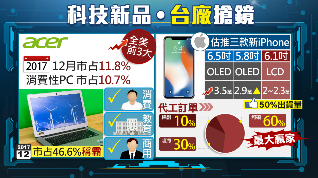 【１６００新經濟】科技新品　台廠爭搶訂單