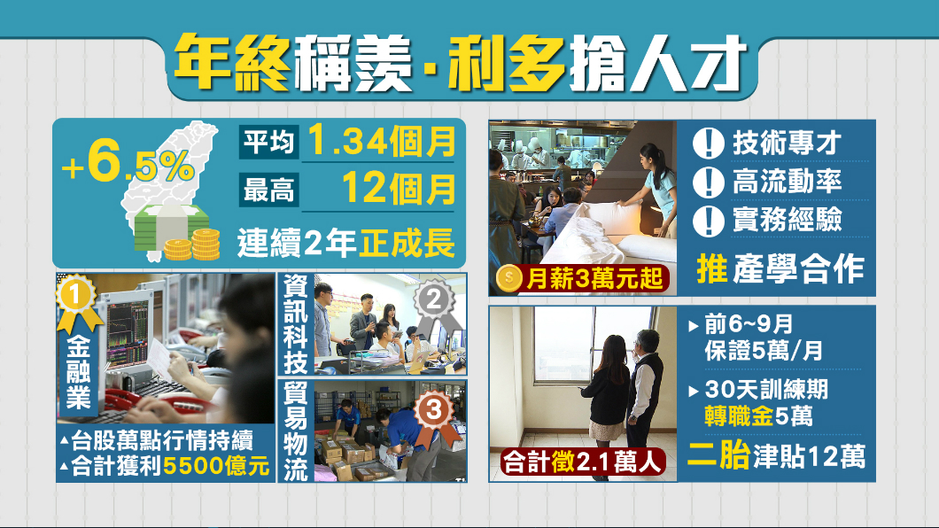 【1600新經濟】3行業年終最「薪」羨