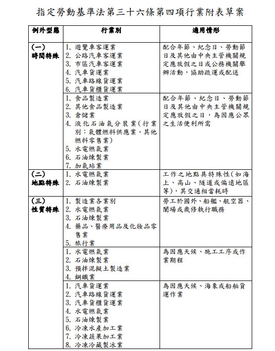 鬆綁七休一行業名單。圖／勞動部提供，下同