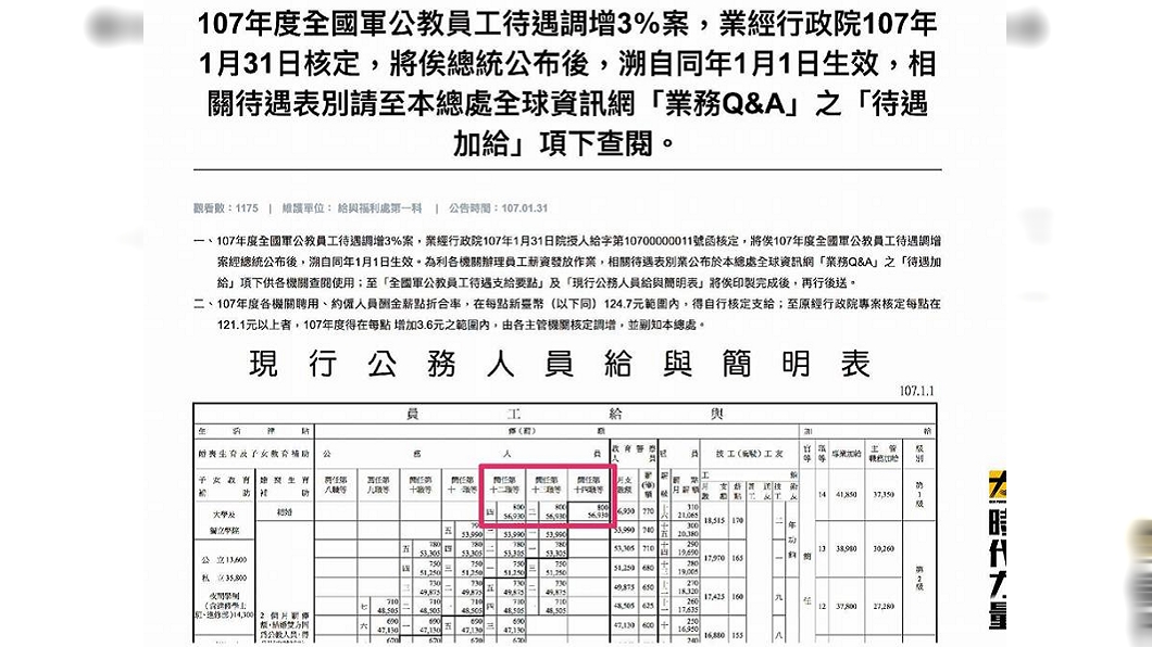 公務員加薪3%退休高官卻7% 他譙:什麼邏輯?