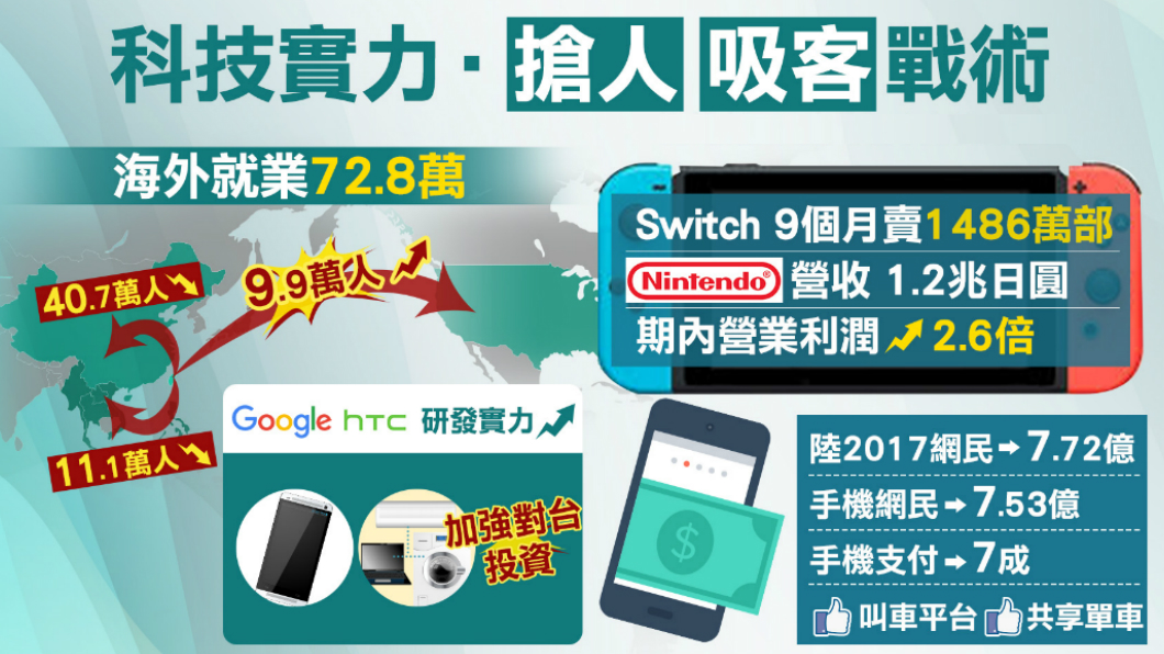【1600新經濟】科技實力戰!強化競爭先搶人才
