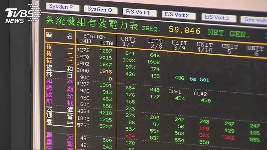 核二廠2號機歸隊　4月備轉率在6%徘徊