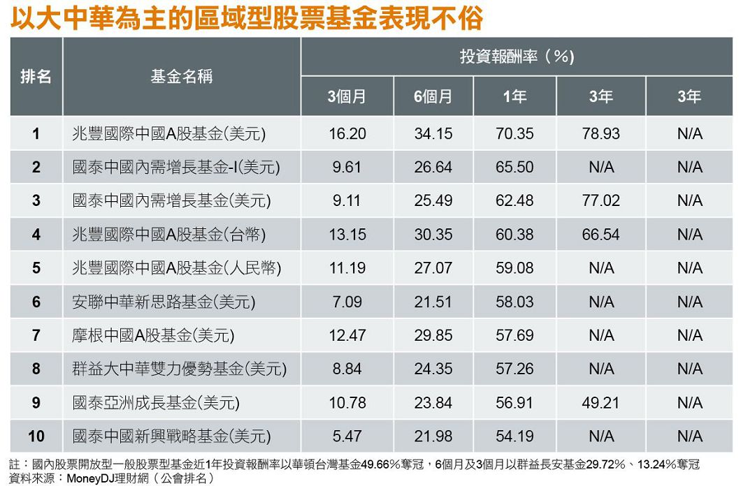 【新新聞】大中華基金犀利表現技壓台股基金