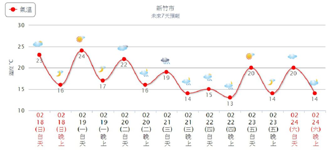 新竹週四低溫下探13度。圖／中央氣象局