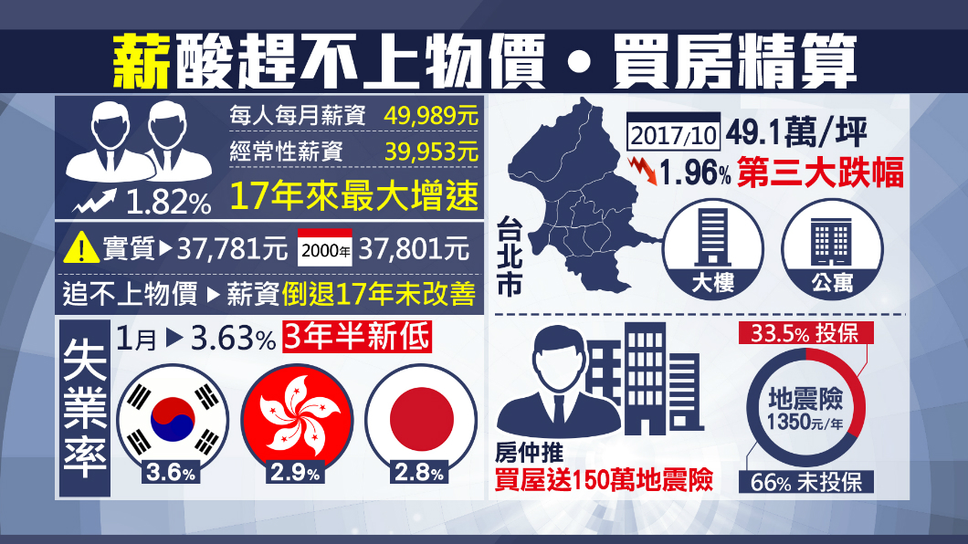 【1600新經濟】精算買房術 首創送地震險
