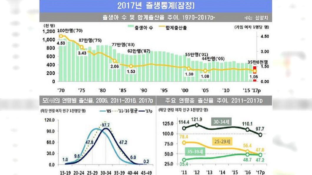 南韓新生兒不到40萬　縮工時搶救出生率