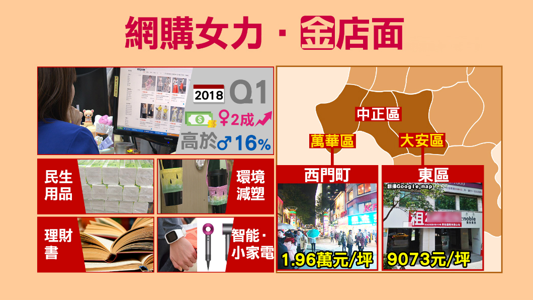 【１６００新經濟】女性剁手消費增 商圈租金西強東弱