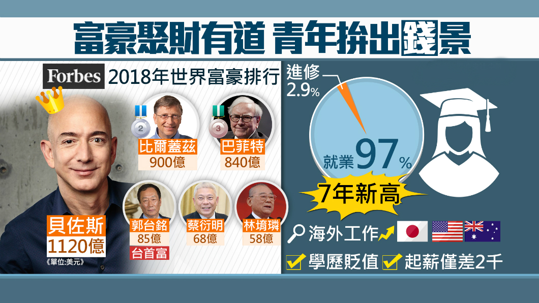 【１６００新經濟】最有錢是他！ 台生逾8成盼海外就業
