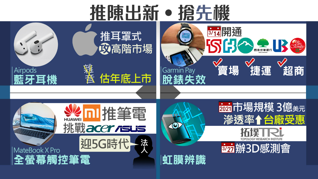 【１６００新經濟】「機」不可失！ 科技新貨搶先看