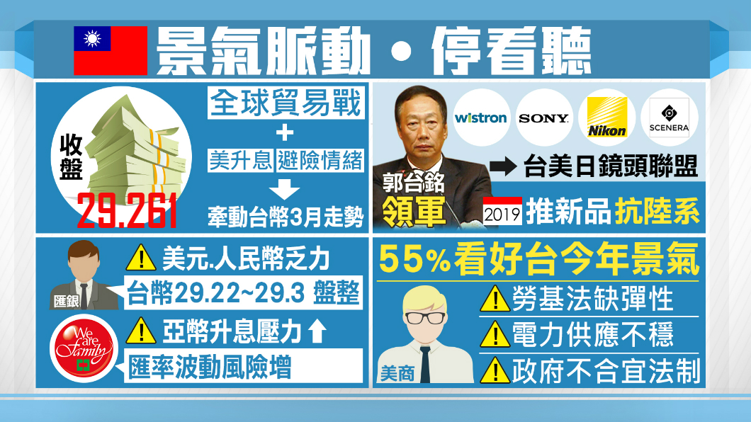 【1600新經濟】貿易戰開打!「景氣脈動」停看聽