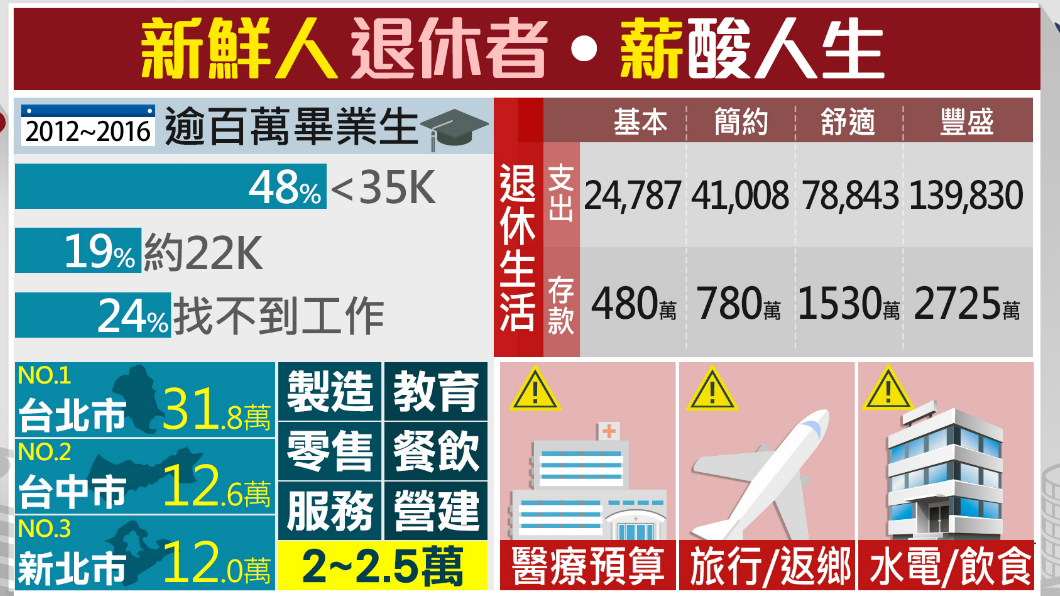 【1600新經濟】新鮮人、退休者「薪」情比一比