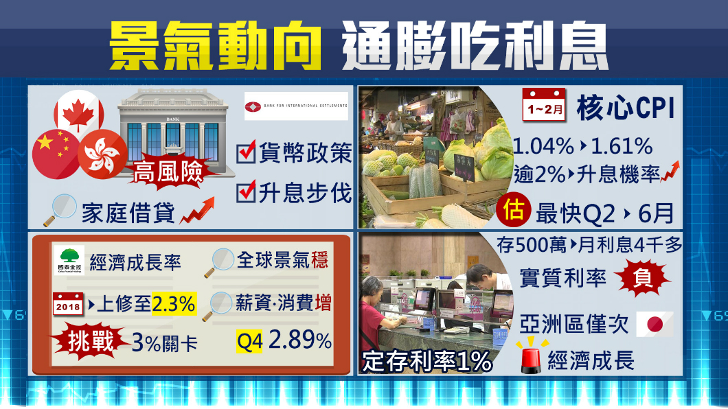 【1600新經濟】關注景氣動向!物價蠢動通膨吃利息
