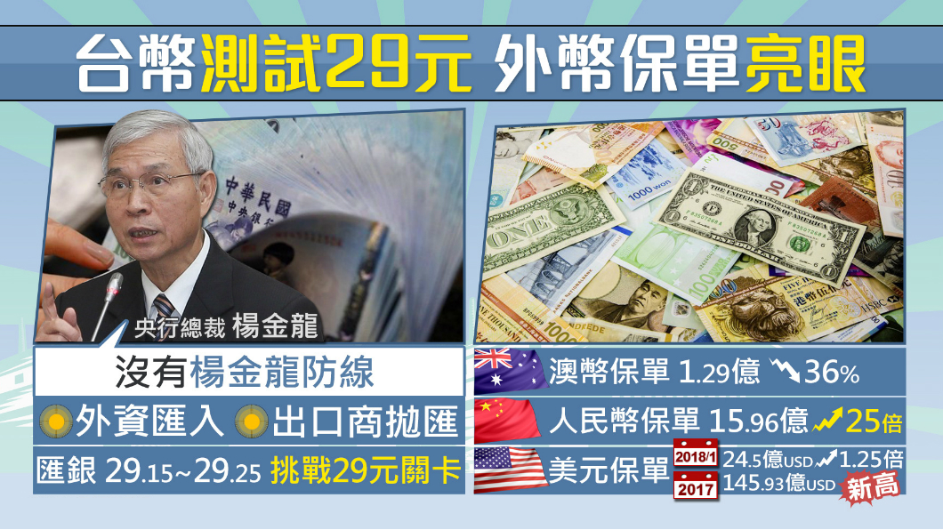 【１６００新經濟】無「楊金龍防線」 台幣挑戰29元