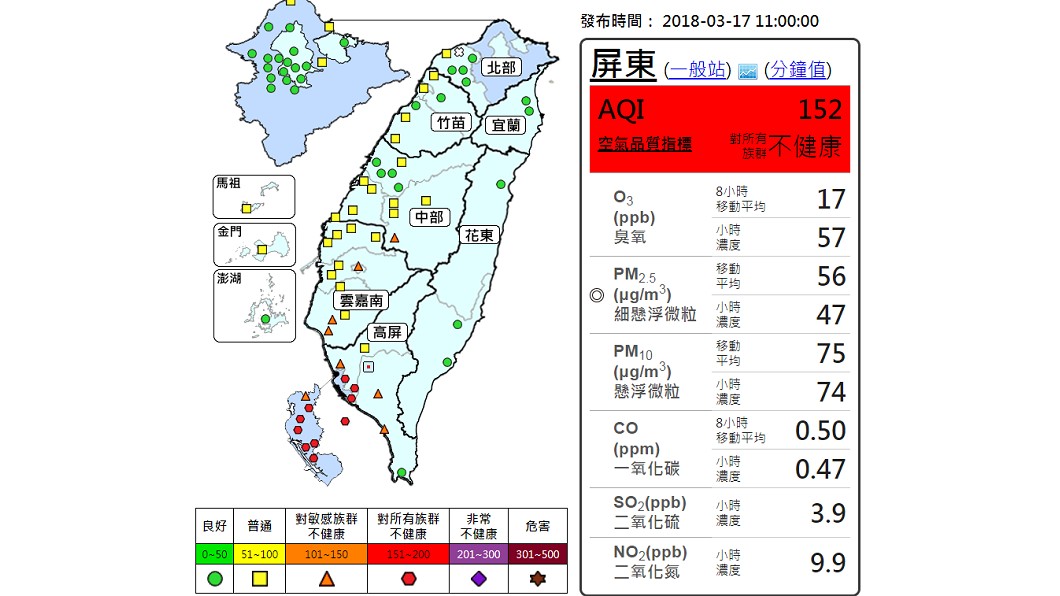 快訊/空汙警報! 高屏10站亮紅燈「所有族群不健康」