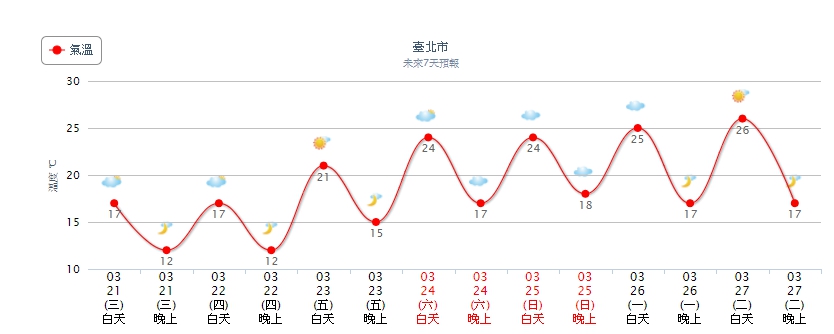 預計下週一開始溫度將逐漸回升,但早晚溫差依舊大,仍需注意保暖。圖/中央氣象局