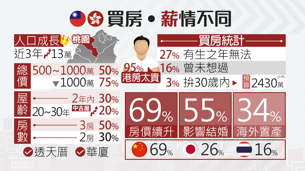 【1600新經濟】港台兩樣情!民眾這樣看「房」事