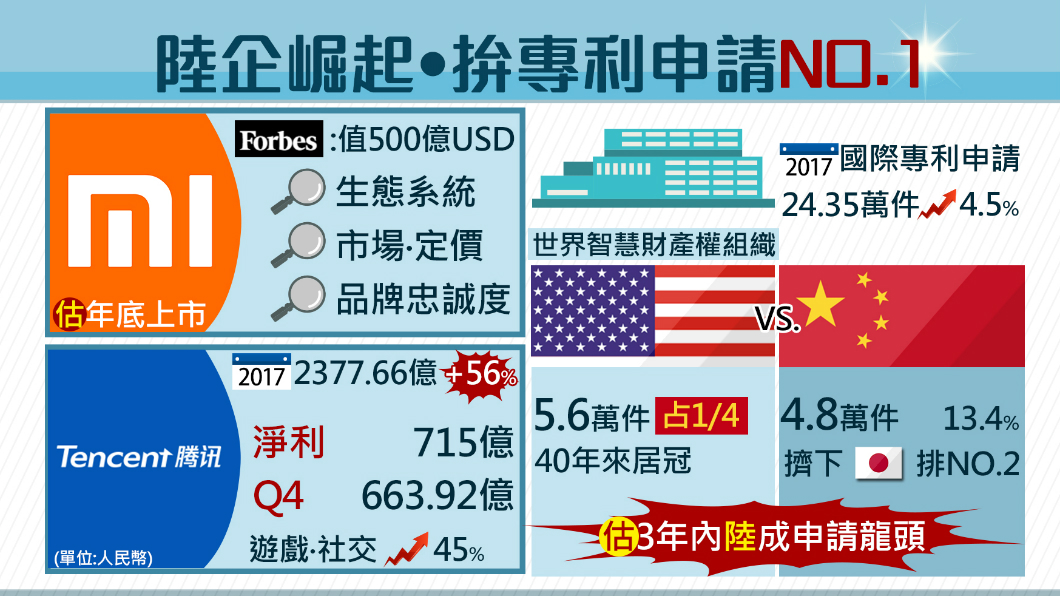 【1600新經濟】申請國際專利 大陸3年內超美