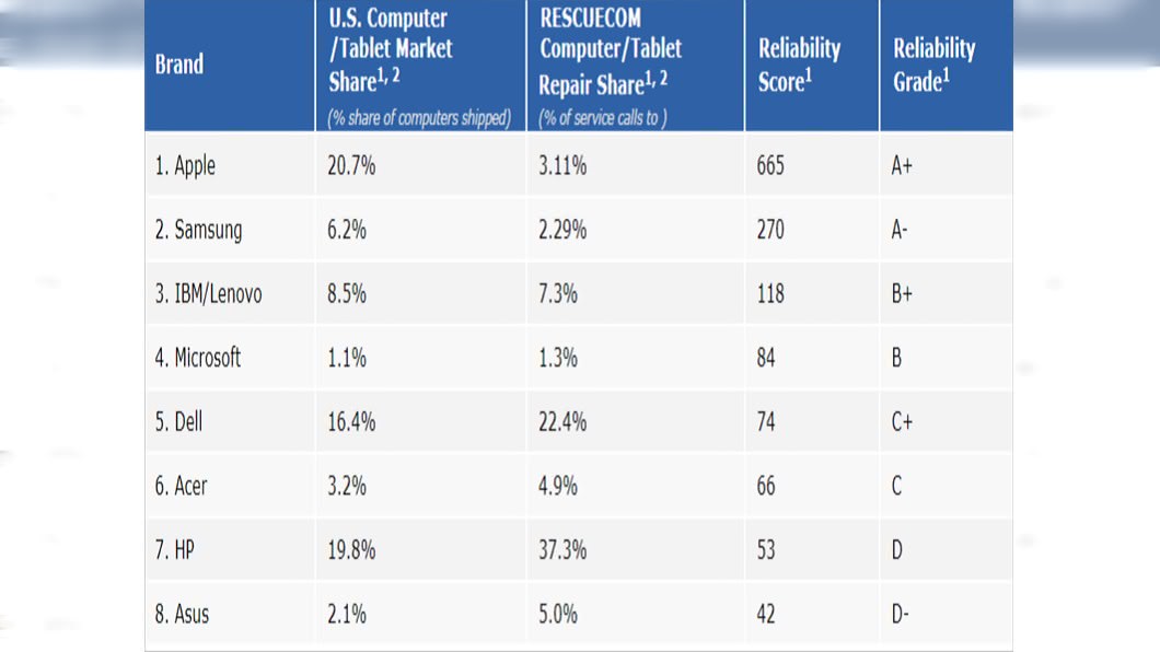 ASUS,市佔率僅2.1%、維修率高達5%,獲最慘評分D-,排名墊底。圖/翻攝Rescuecom官網