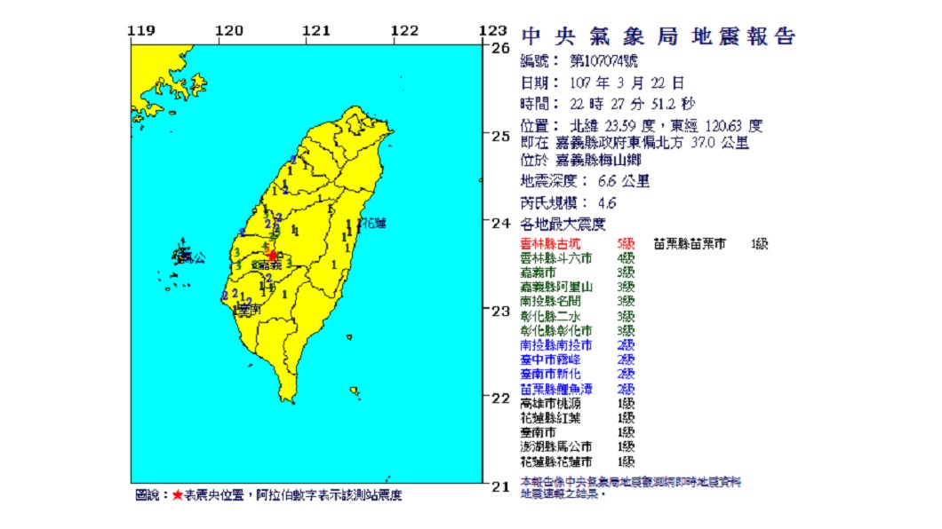 快訊/嘉義22:27地震 規模4.6、雲林震度5級