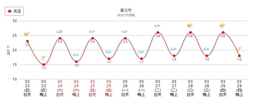 受到輻射冷卻影響,今天清晨仍然很冷,但氣溫會逐漸回升,迎接春天的到來。圖/中央氣象局