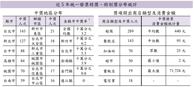 圖／財政部統計處