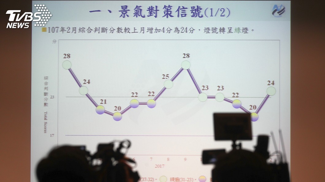 景氣結束連2月黃藍燈轉綠　穩定復甦