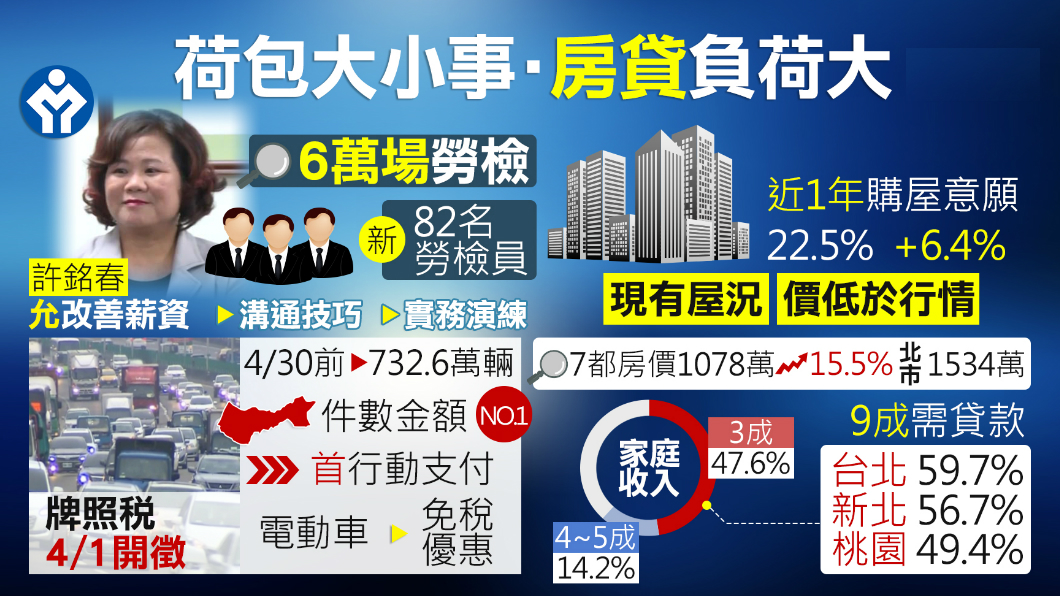 【1600新經濟】萬萬稅!勞工薪情差 買房壓力大