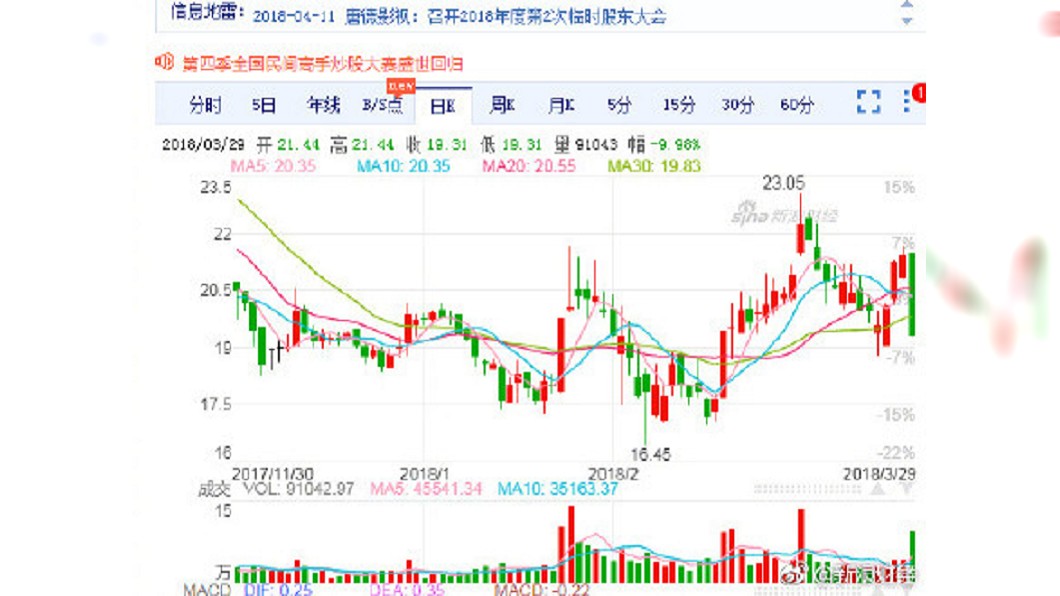 圖/新浪財經微博