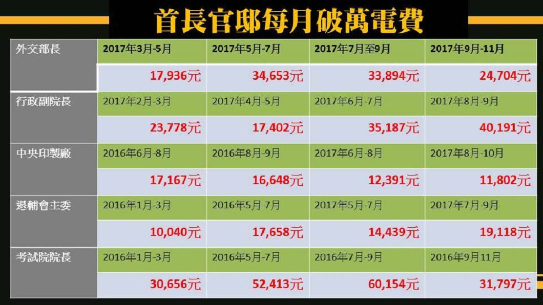 當中又以考試院院的官邸每期電費超過3萬元,還有到6萬元的最引發爭議。(圖/翻攝自黃國昌臉書)