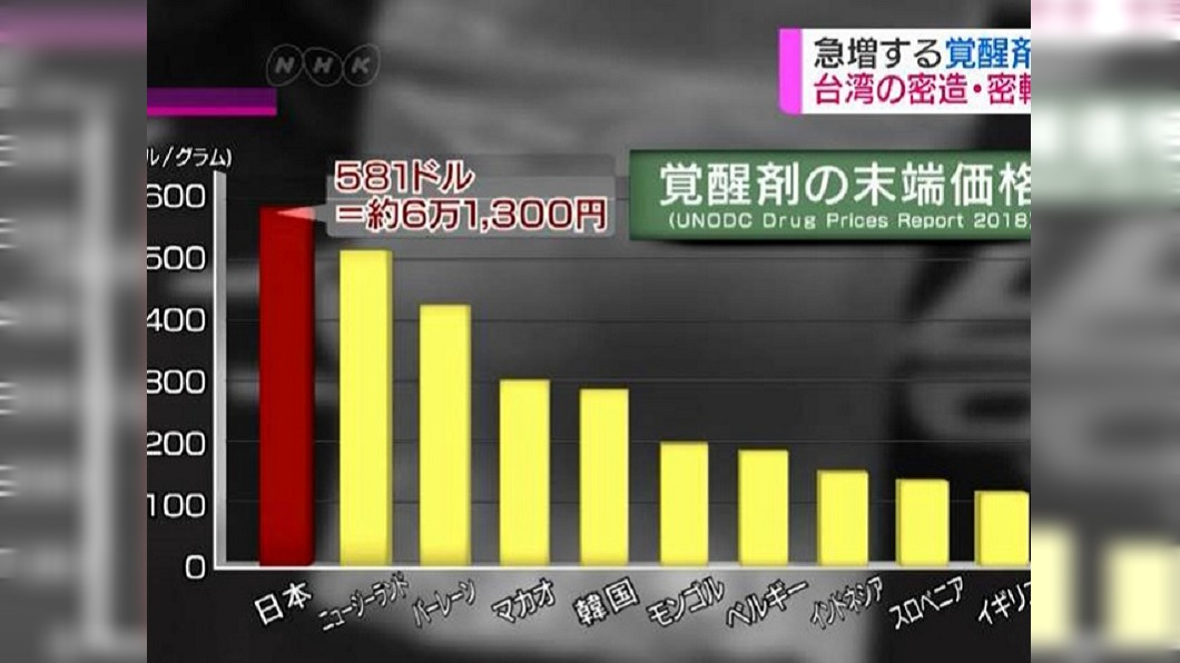 日警明指 台灣毒品走私進日數量驚人