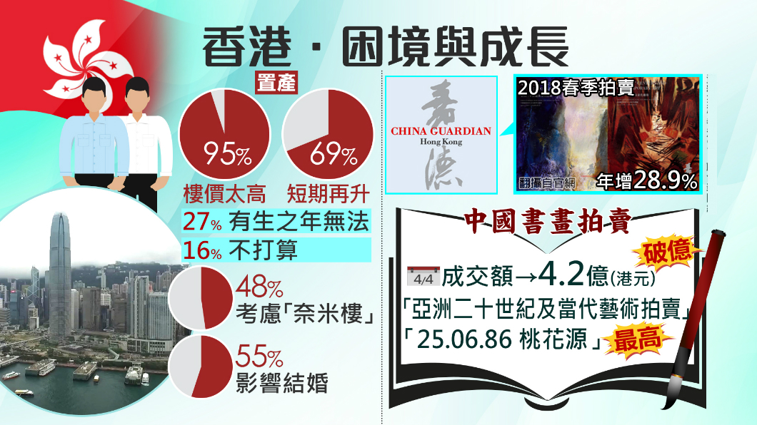 【1600新經濟】港居大不易!高房價難沖「婚」頭