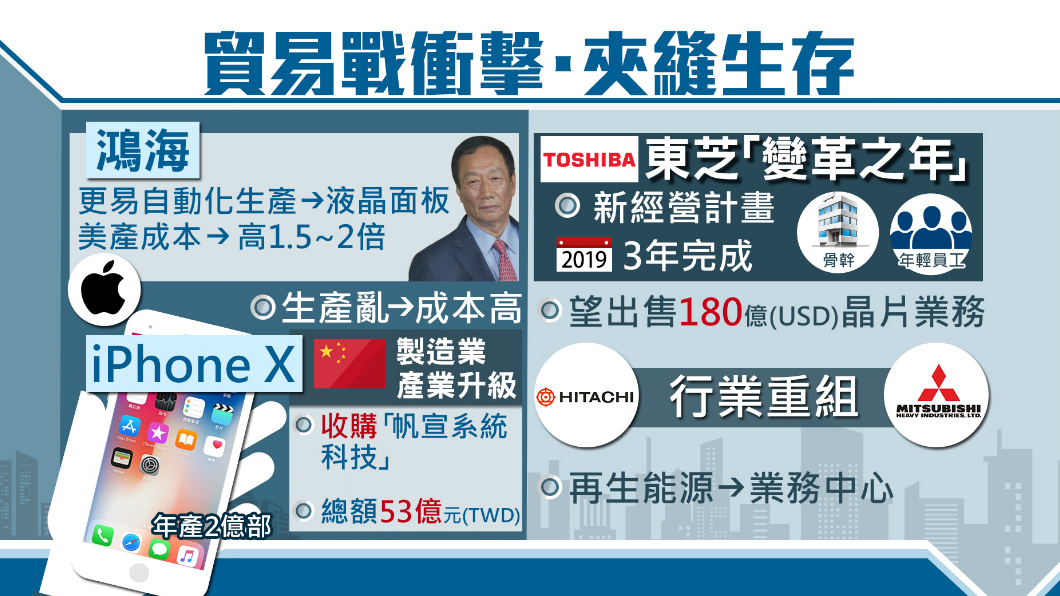 【1600新經濟】中美貿易戰衝擊!台灣代工業夾縫求生