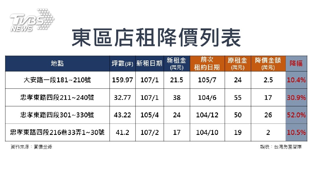 東區店面空置率高，大安區房東悄悄降租。(圖／台灣房屋智庫)