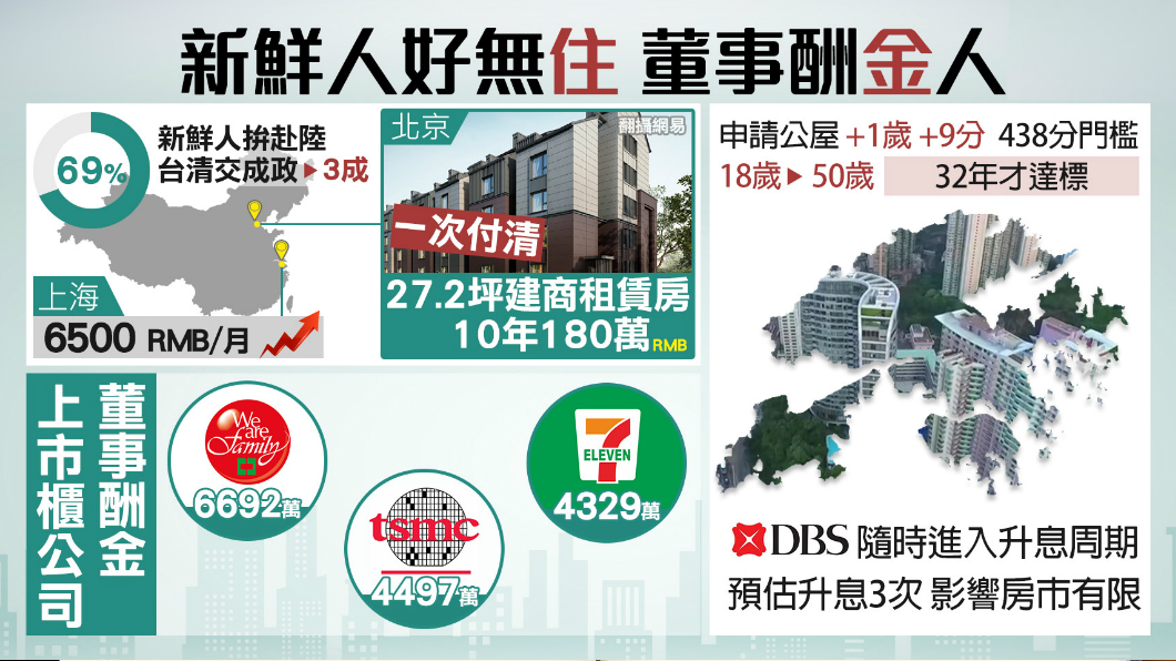 【１６００新經濟】人才出走換「薪」情　香港買房苦哈哈