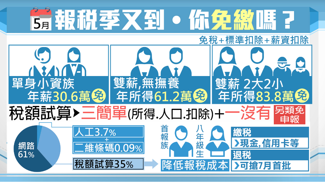 五月萬萬稅!符合這些條件免繳
