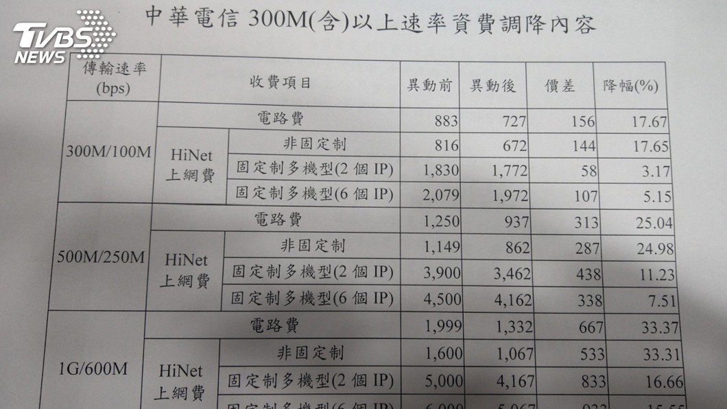 中華電光世代300M以上大降價! NCC准了