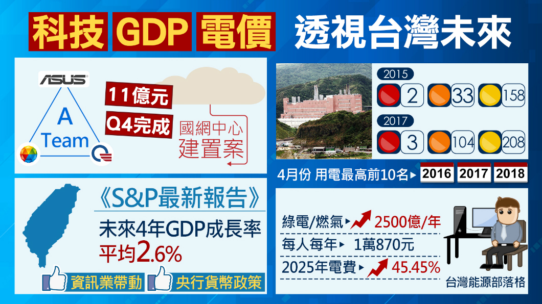 科技、GDP很關鍵!掌握台經濟數字還要看「它」